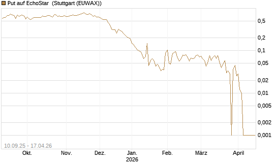 Put auf EchoStar [Vontobel] Chart