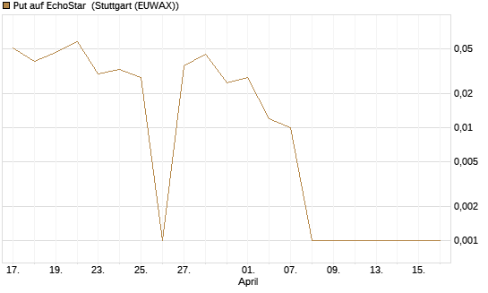 Put auf EchoStar [Vontobel] Chart