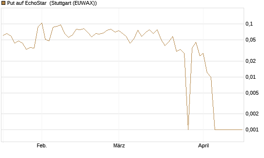 Put auf EchoStar [Vontobel] Chart