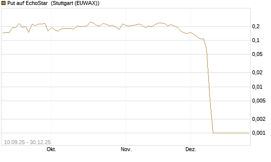 Put auf EchoStar [Vontobel] Chart