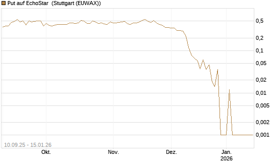 Put auf EchoStar [Vontobel] Chart