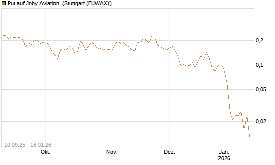 Put auf Joby Aviation [Vontobel] Chart