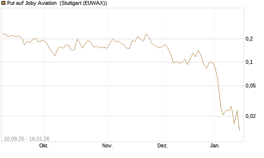 Put auf Joby Aviation [Vontobel] Chart