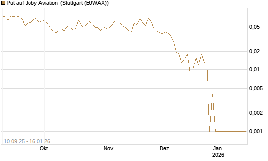 Put auf Joby Aviation [Vontobel] Chart