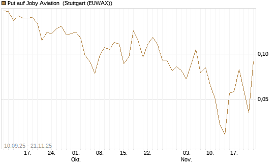 Put auf Joby Aviation [Vontobel] Chart
