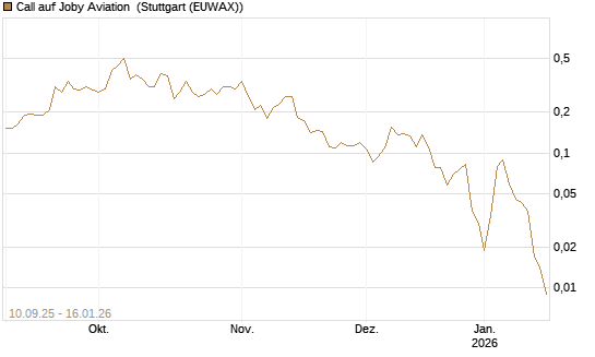 Call auf Joby Aviation [Vontobel] Chart