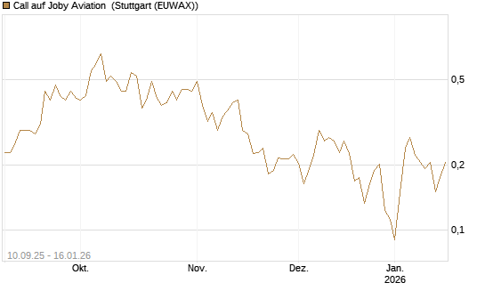 Call auf Joby Aviation [Vontobel] Chart