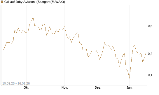 Call auf Joby Aviation [Vontobel] Chart