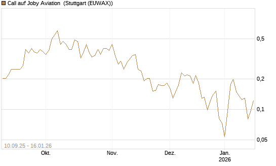 Call auf Joby Aviation [Vontobel] Chart