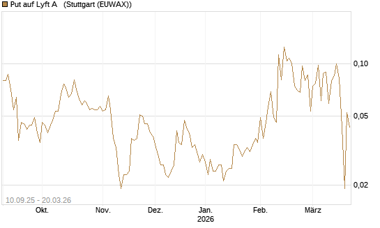 Put auf Lyft A  [Vontobel] Chart