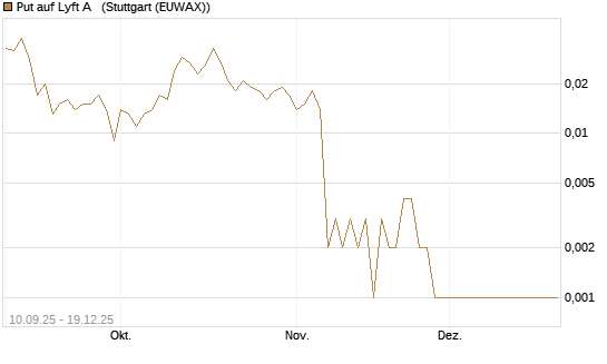 Put auf Lyft A  [Vontobel] Chart
