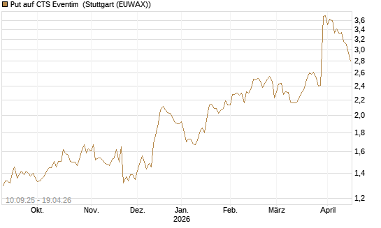 Put auf CTS Eventim [DZ BANK AG] Chart