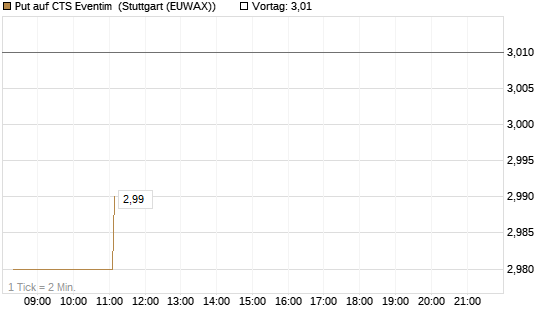 Put auf CTS Eventim [DZ BANK AG] Chart