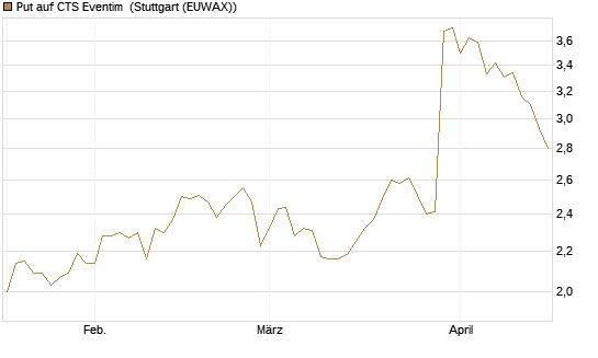 Put auf CTS Eventim [DZ BANK AG] Chart