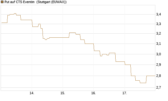 Put auf CTS Eventim [DZ BANK AG] Chart