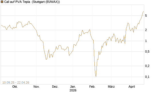 Call auf PVA Tepla [DZ BANK AG] Chart