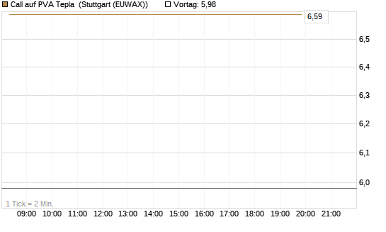 Call auf PVA Tepla [DZ BANK AG] Chart