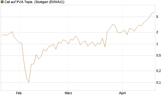 Call auf PVA Tepla [DZ BANK AG] Chart