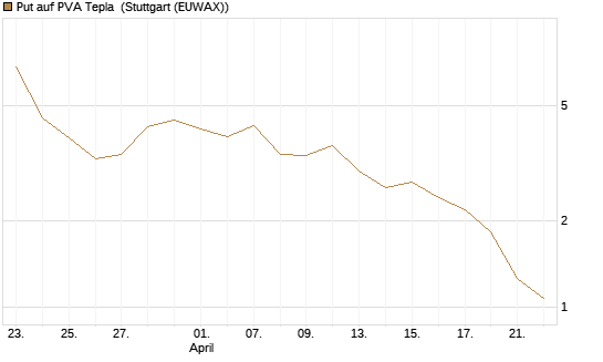 Put auf PVA Tepla [DZ BANK AG] Chart