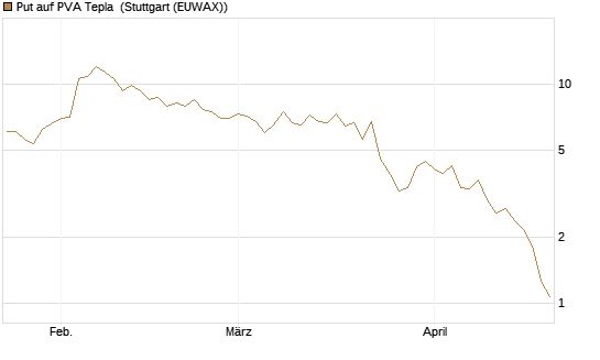 Put auf PVA Tepla [DZ BANK AG] Chart