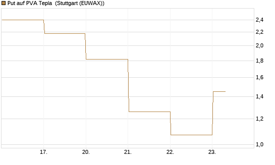 Put auf PVA Tepla [DZ BANK AG] Chart