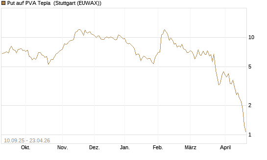 Put auf PVA Tepla [DZ BANK AG] Chart