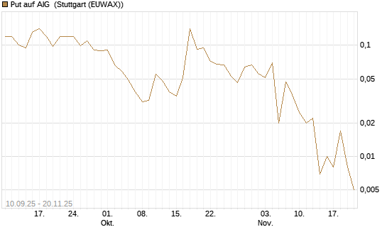 Put auf AIG [J.P. Morgan Structured Products B.V.] Chart
