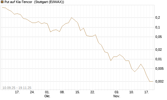 Put auf Kla-Tencor [J.P. Morgan Structured Products B.V.] Chart