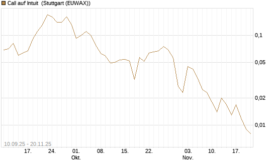 Call auf Intuit [J.P. Morgan Structured Products B.V.] Chart