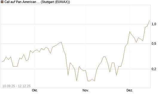 Call auf Pan American Silver [J.P. Morgan Structured Products B.V.] Chart