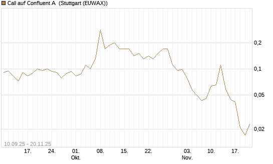 Call auf Confluent A [J.P. Morgan Structured Products B.V.] Chart