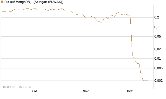 Put auf MongoDB,  [J.P. Morgan Structured Products B.V.] Chart