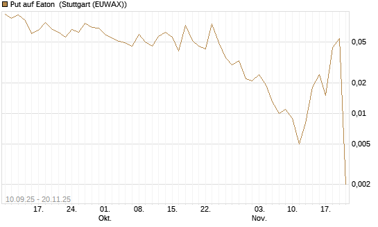 Put auf Eaton [J.P. Morgan Structured Products B.V.] Chart