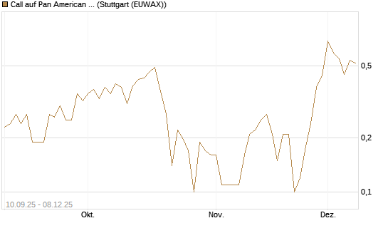 Call auf Pan American Silver [J.P. Morgan Structured Products B.V.] Chart
