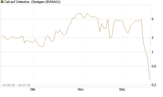 Call auf Celestica [J.P. Morgan Structured Products B.V.] Chart