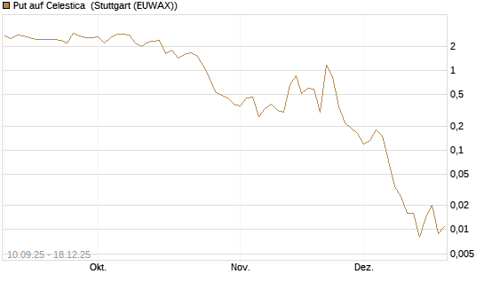 Put auf Celestica [J.P. Morgan Structured Products B.V.] Chart