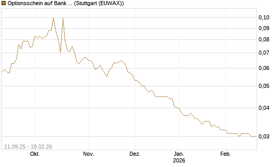 Optionsschein auf Bank of America [Goldman Sachs Bank Europe SE] Chart