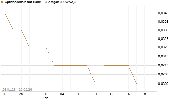 Optionsschein auf Bank of America [Goldman Sachs Bank Europe SE] Chart