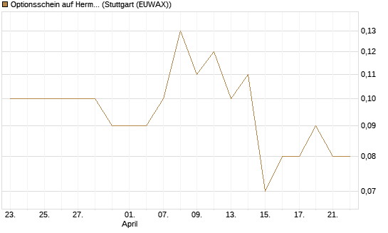 Optionsschein auf Hermes [Goldman Sachs Bank Europe SE] Chart