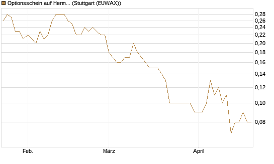 Optionsschein auf Hermes [Goldman Sachs Bank Europe SE] Chart