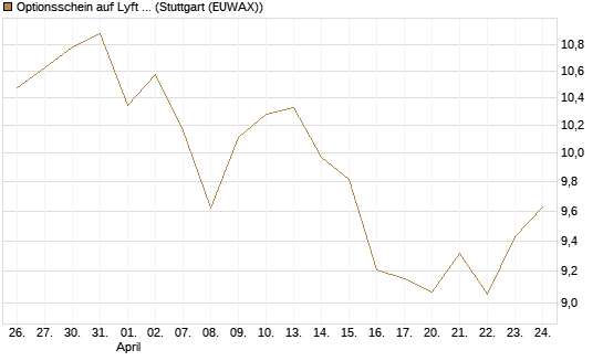 Optionsschein auf Lyft A  [Goldman Sachs Bank Europe SE] Chart