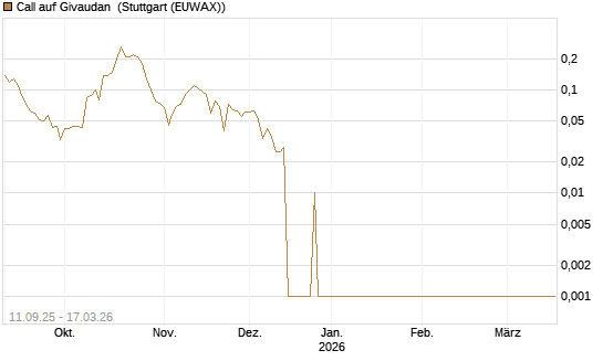 Call auf Givaudan [Société Générale Effekten GmbH] Chart