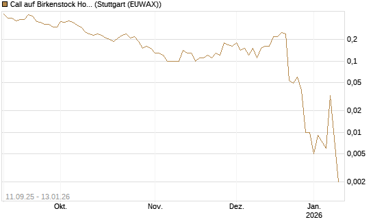 Call auf Birkenstock Holding plc [UniCredit Bank GmbH] Chart