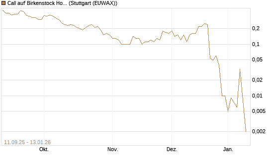 Call auf Birkenstock Holding plc [UniCredit Bank GmbH] Chart