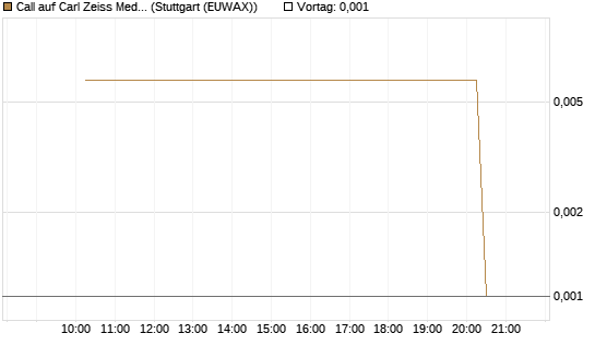 Call auf Carl Zeiss Meditec [UniCredit Bank GmbH] Chart