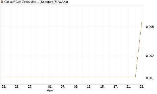Call auf Carl Zeiss Meditec [UniCredit Bank GmbH] Chart