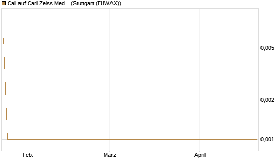 Call auf Carl Zeiss Meditec [UniCredit Bank GmbH] Chart