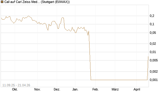 Call auf Carl Zeiss Meditec [UniCredit Bank GmbH] Chart