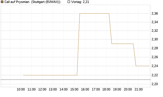 Call auf Prysmian [UniCredit Bank GmbH] Chart