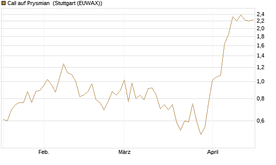 Call auf Prysmian [UniCredit Bank GmbH] Chart